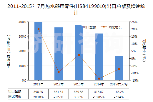 2011-2015年7月熱水器用零件(HS84199010)出口總額及增速統(tǒng)計(jì)